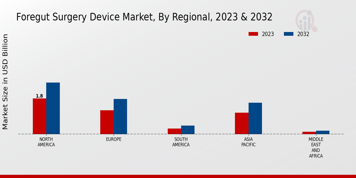 Foregut Surgery Device Market Regional Insights   