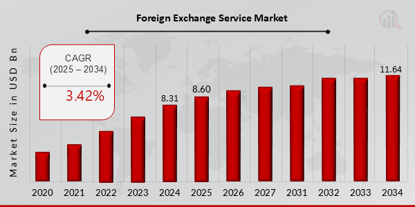 Descripción general del mercado mundial de servicios cambiarios