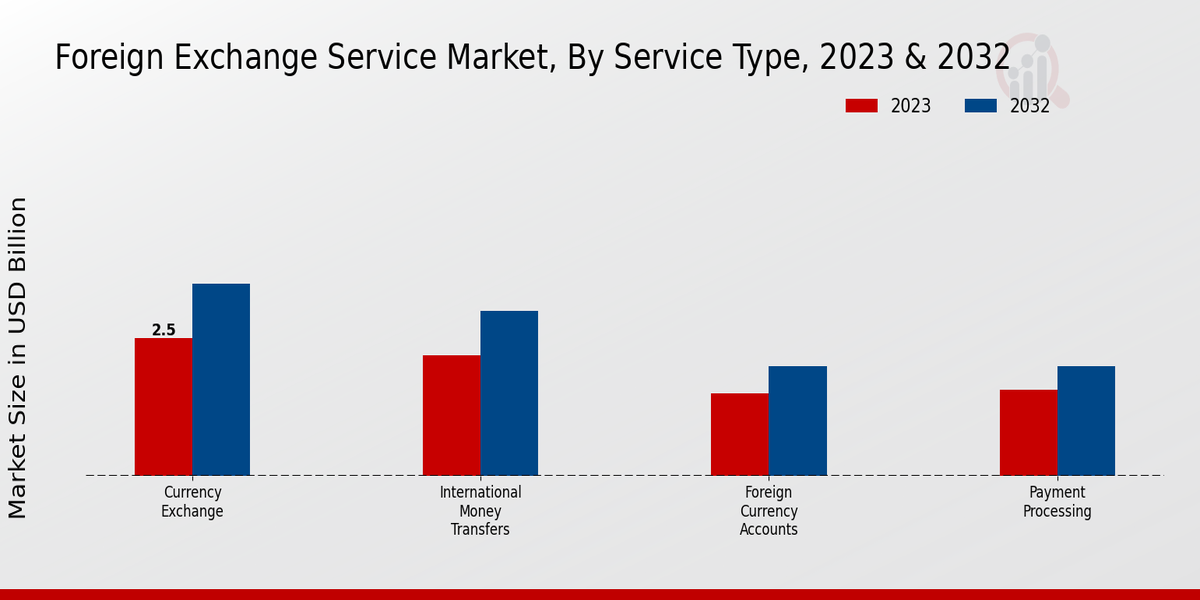 Perspectivas sobre los tipos de servicios del mercado de servicios de divisas
