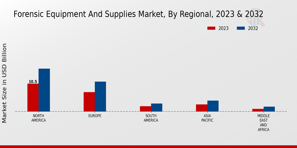 Forensic Equipment and Supplies Market Regional Insights