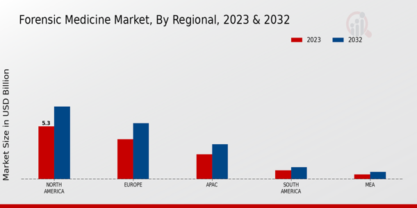 Forensic Medicine Market, by Region