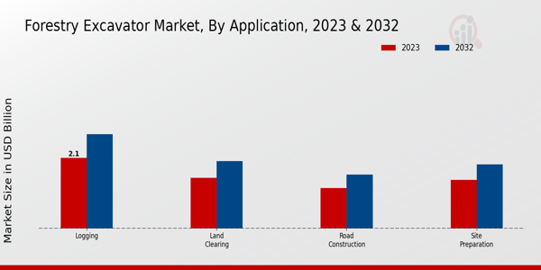 Forestry Excavator Market Application Insights  