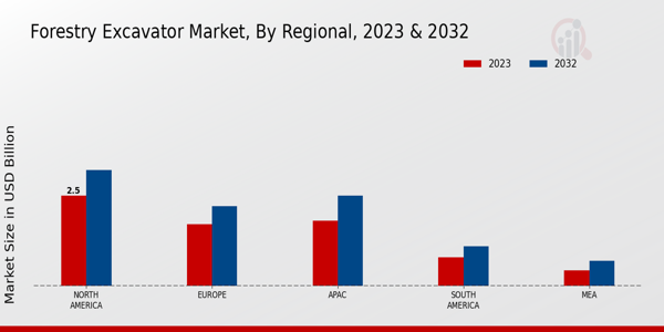 Forestry Excavator Market Regional Insights  