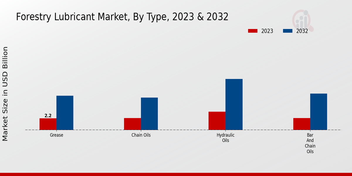 Forestry Lubricant Market Type