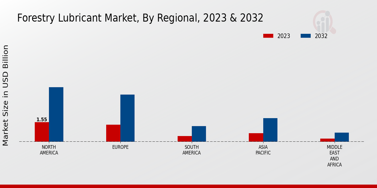 Forestry Lubricant Market Regional