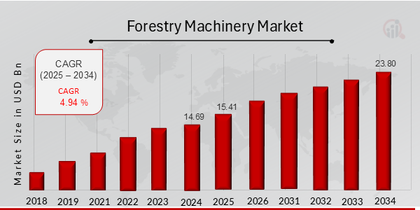 Forestry Machinery Market Overview Chart