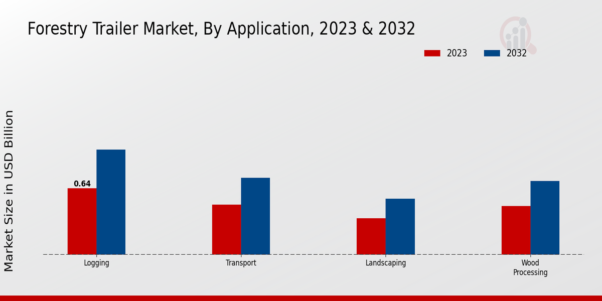 Forestry Trailer Market By Application