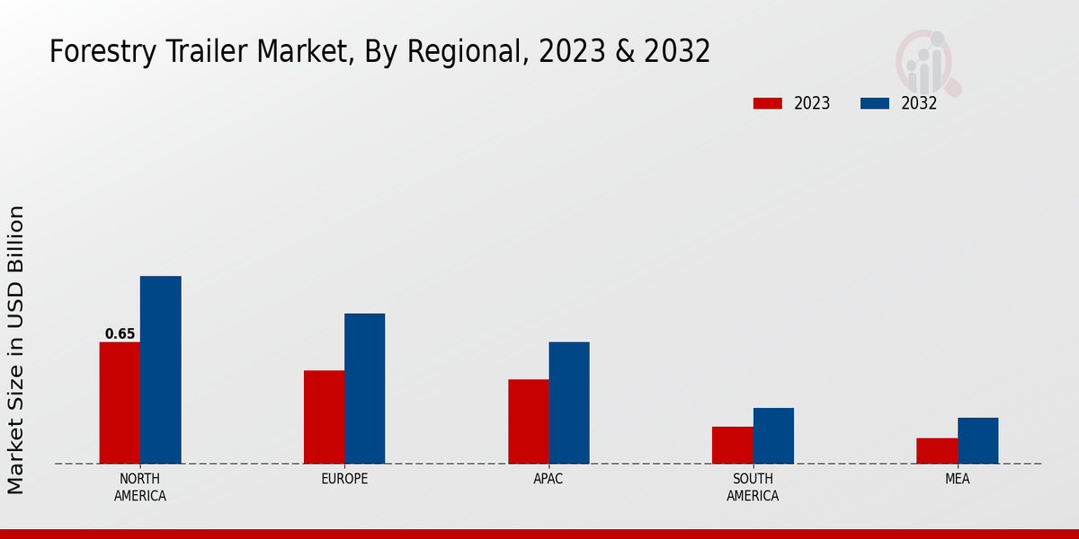 Forestry Trailer Market By Region