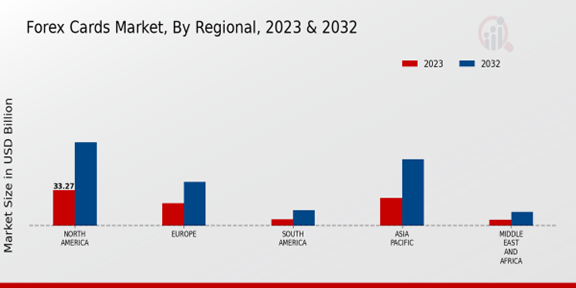 Forex Cards Market Regional Insights