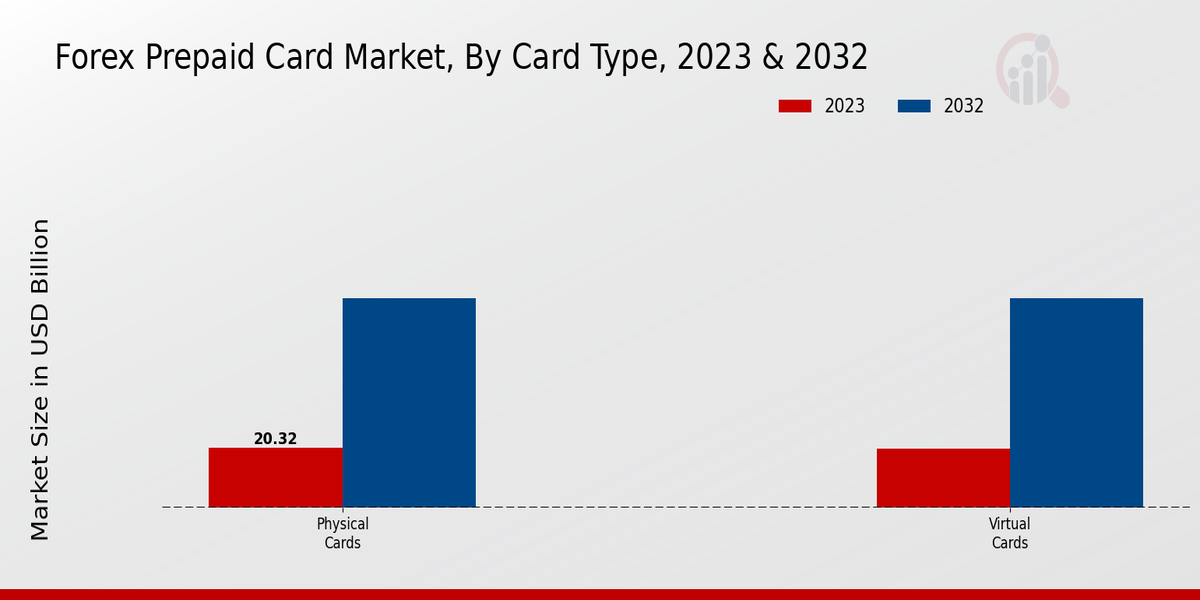 Forex Prepaid Card Market Card Type Insights