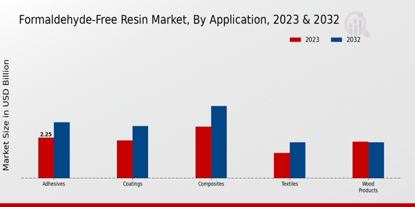 Formaldehyde-Free Resin Market By Application