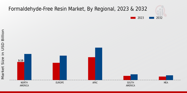 Formaldehyde-Free Resin Market By Regional