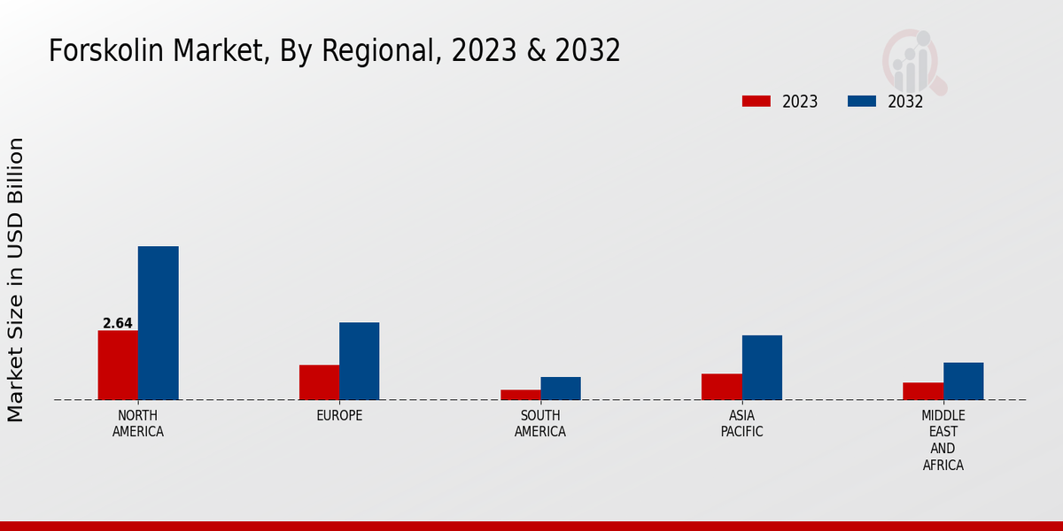 Forskolin Market Regional
