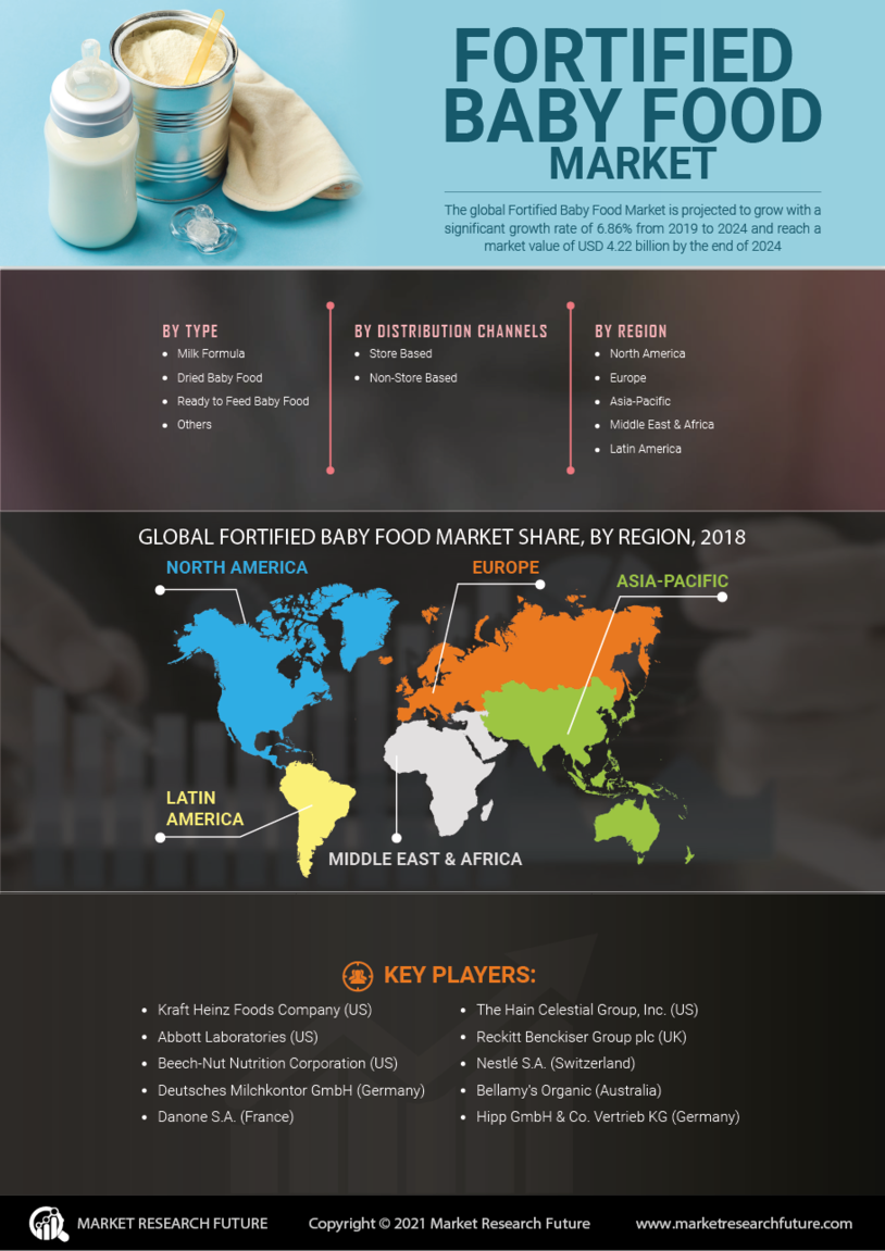 Fortified Baby Food Market