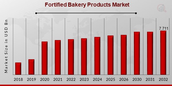 Fortified Bakery Products Market Overview