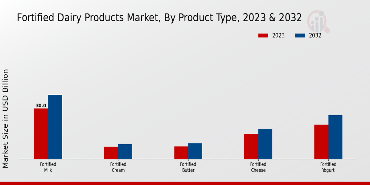 Fortified Dairy Products Market by Product type