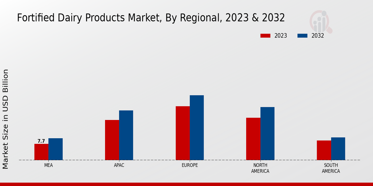 Fortified Dairy Products Market By Region