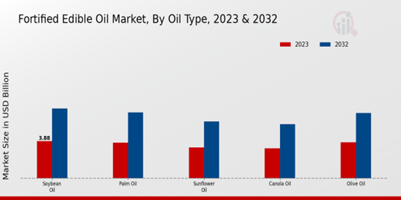 Fortified Edible Oil Market Oil Type Insights