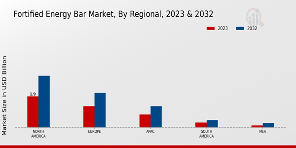 Fortified Energy Bar Market By Regional