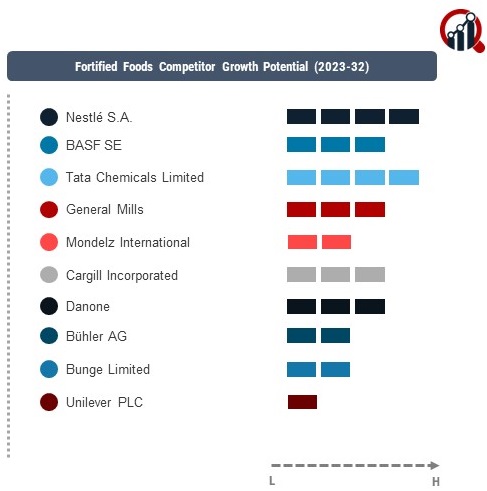 Fortified Foods Company