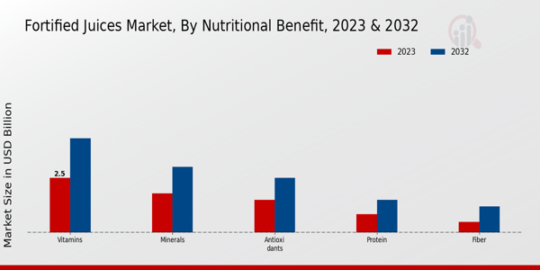 Fortified Juices Market By Nutritional Benefit 