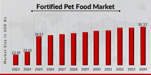 Fortified Pet Food Market Overview