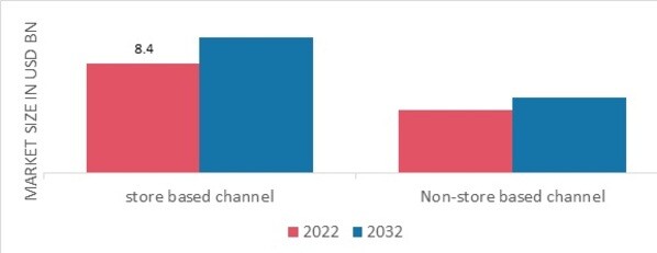 Fortified Wine Market, by Distribution Channel, 2022 & 2032