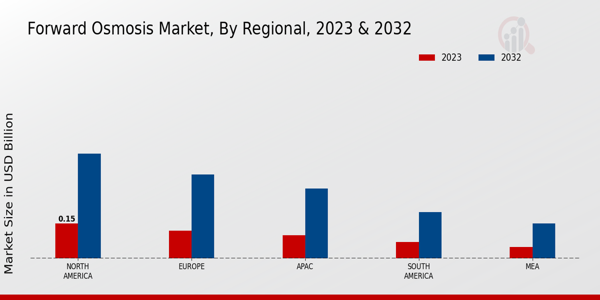 Forward Osmosis Market Regional Insights