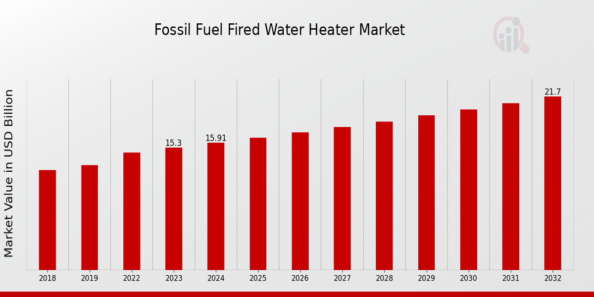 Fossil Fuel Fired Water Heater Market Overview