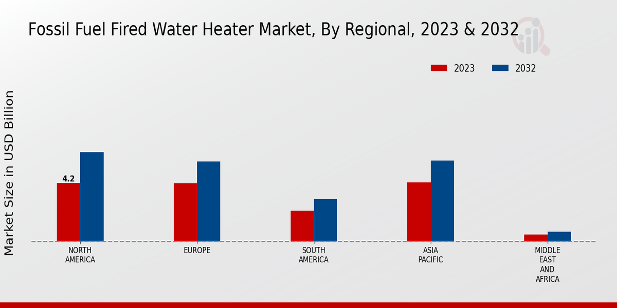 Fossil Fuel Fired Water Heater Market Regional Insights