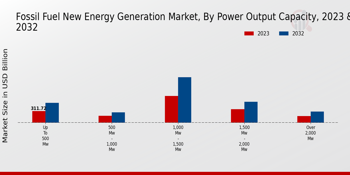 Fossil Fuel New Energy Generation Market Power Output Capacity Insights