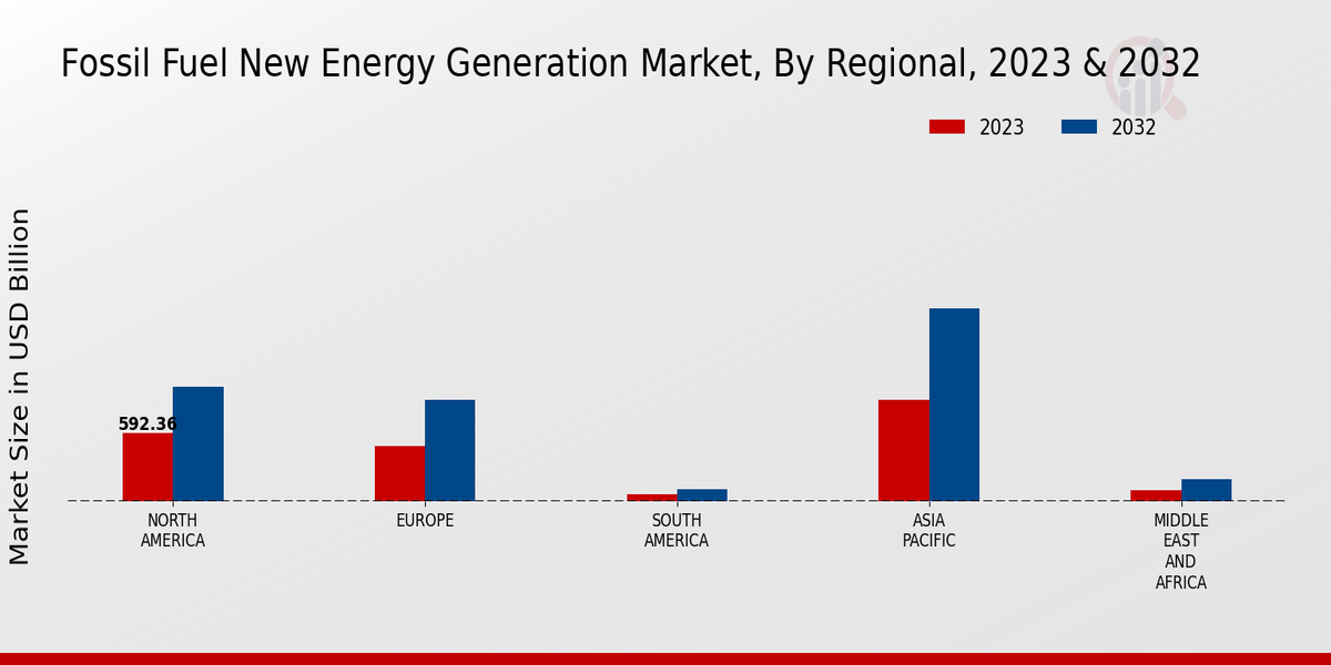 Fossil Fuel New Energy Generation Market Regional Insights