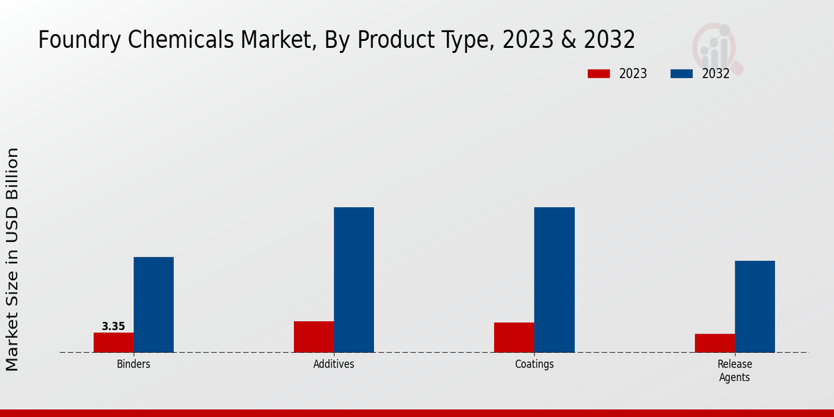 Foundry Chemicals Market Product Type