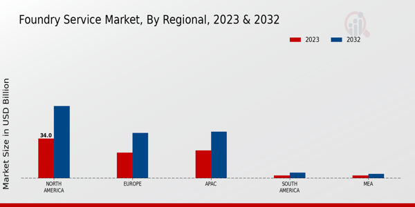 Foundry Service Market Regional Insights