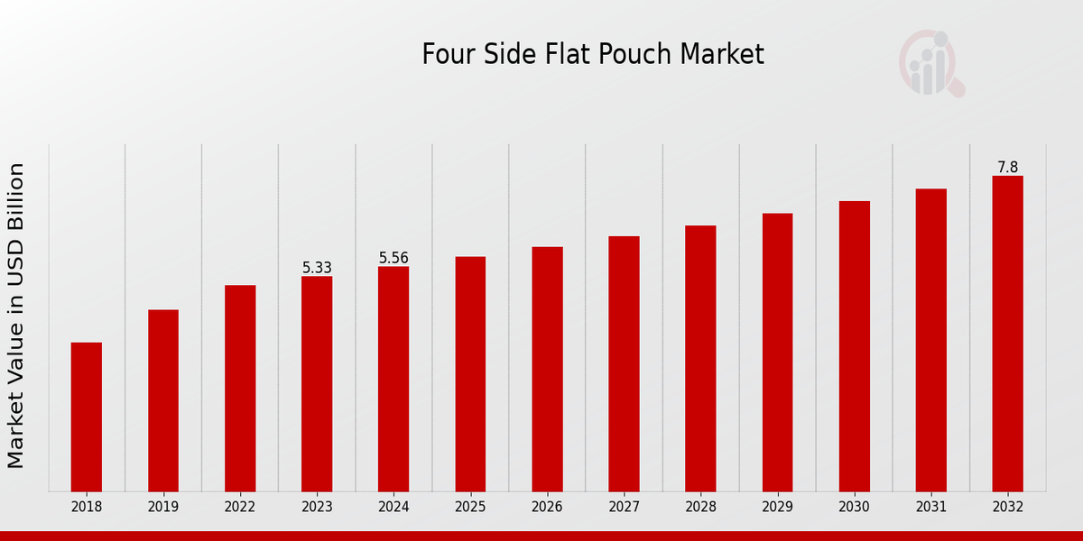 Four Side Flat Pouch Market Overview