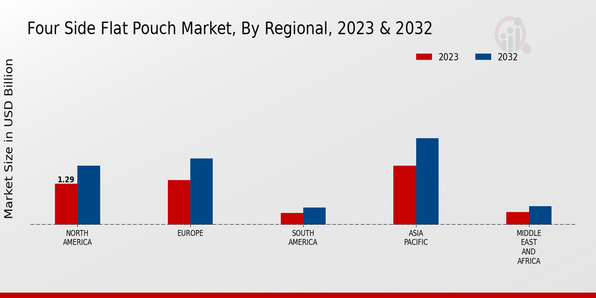 Four Side Flat Pouch Market Regional