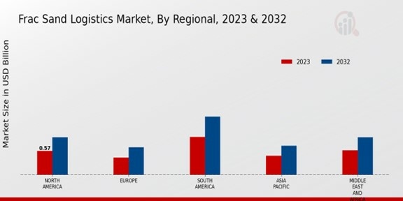Frac Sand Logistics Market By Region