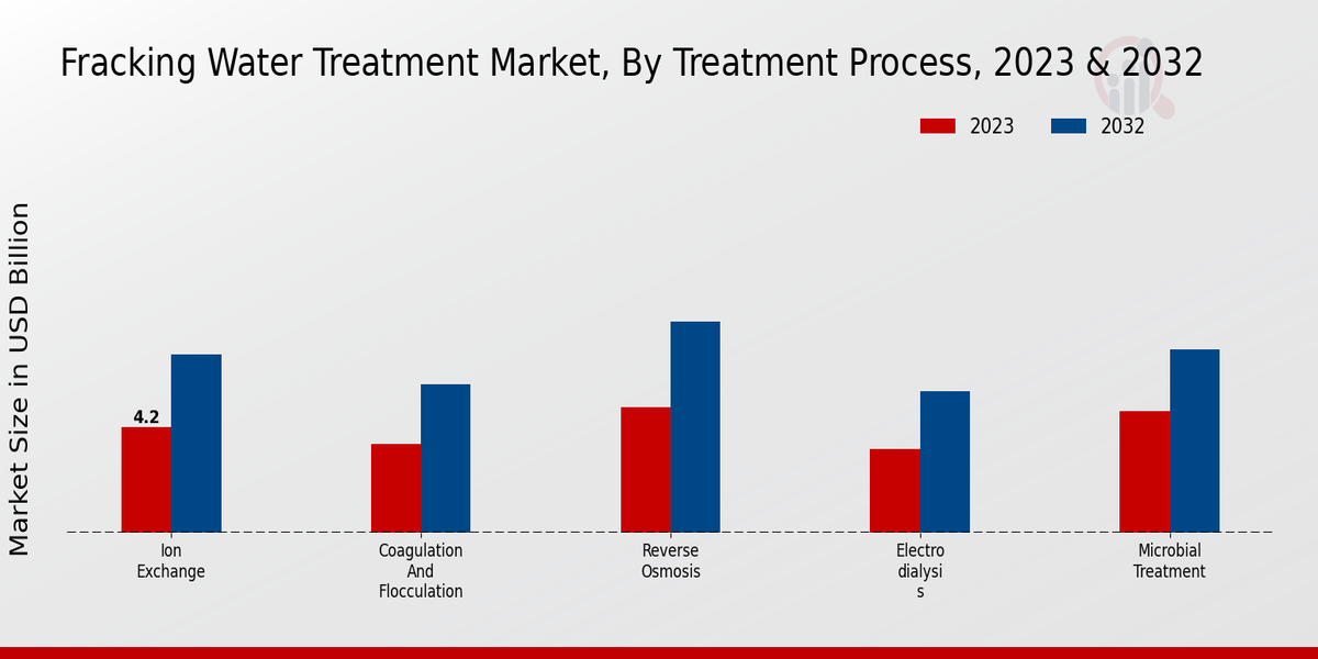 Fracking Water Treatment Market Treatment Process