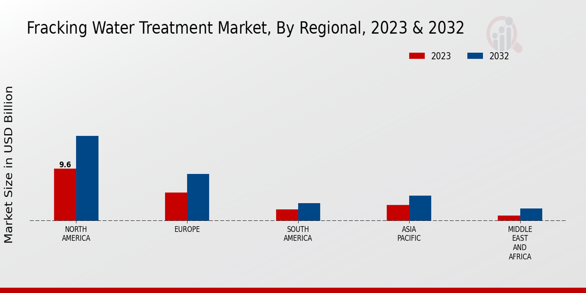 Fracking Water Treatment Market Regional