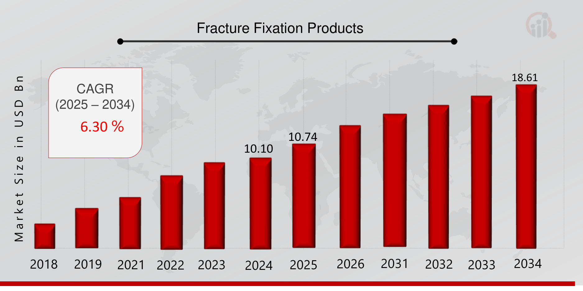 Fracture Fixation Products Market Overview 2025-2034