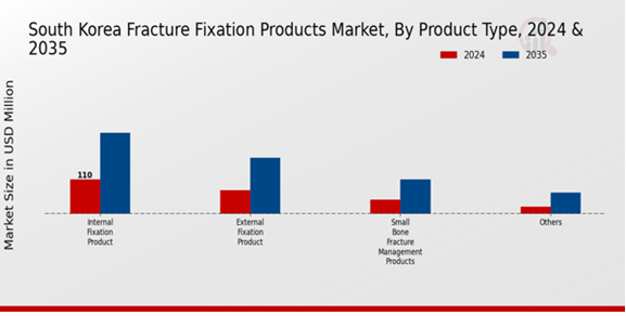 Fracture Fixation Products Market Product Type Insights