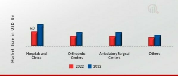 Fracture Fixation Products Market by End User
