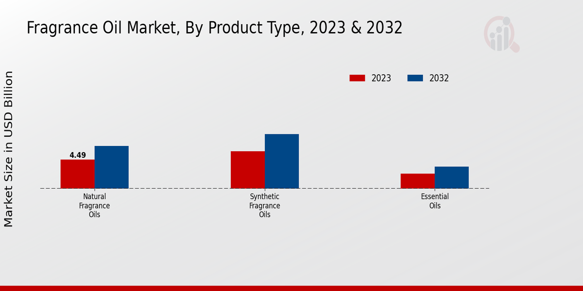 Fragrance Oil Market Insights