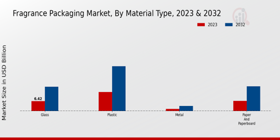 Fragrance Packaging Market Material Type Insights