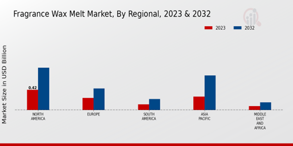 Fragrance Wax Melt Market Regional