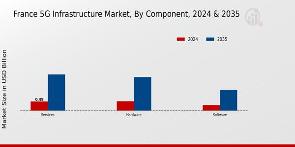 France 5G Infrastructure Market Segment