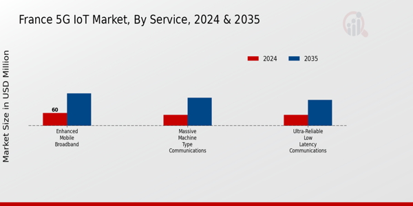 France 5G IoT Market Segment