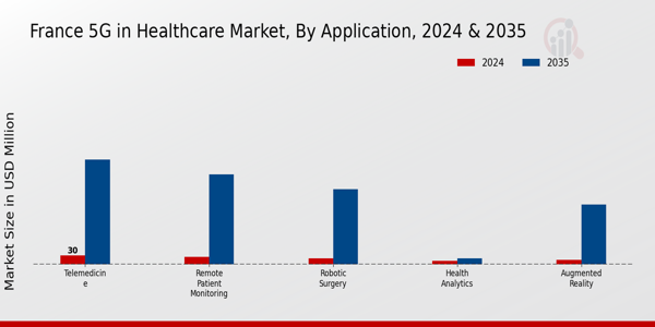 France 5G in Healthcare Market Segment