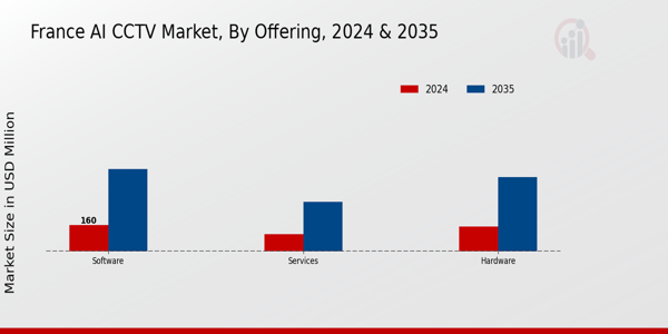 France AI CCTV Market Segment
