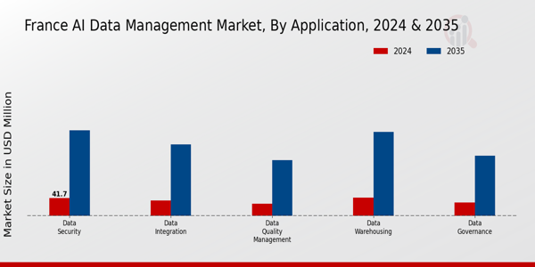 France AI Data Management Market Segment